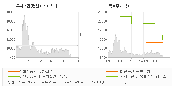 투자의견 및 목표주가 추이 그래프