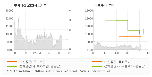 투자의견 및 목표주가 추이 그래프