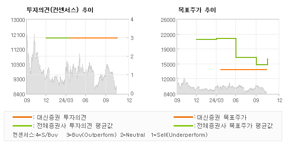 투자의견 및 목표주가 추이 그래프