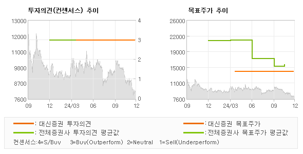 투자의견 및 목표주가 추이 그래프