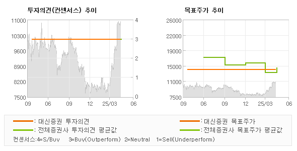투자의견 및 목표주가 추이 그래프