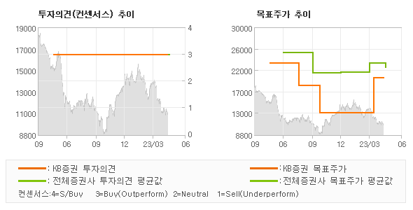 투자의견 및 목표주가 추이 그래프