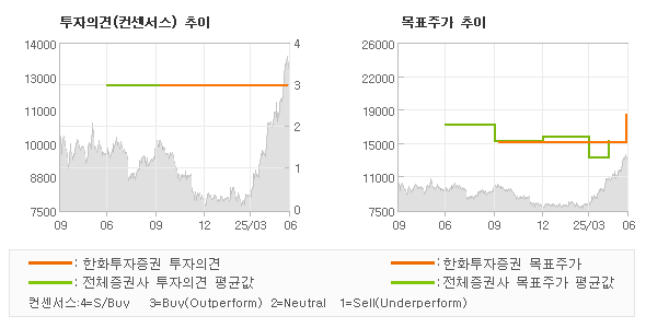투자의견 및 목표주가 추이 그래프