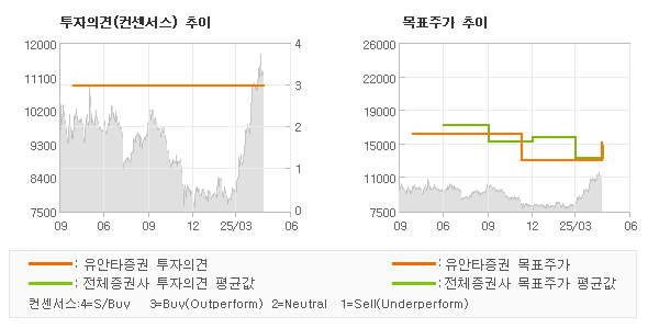 투자의견 및 목표주가 추이 그래프