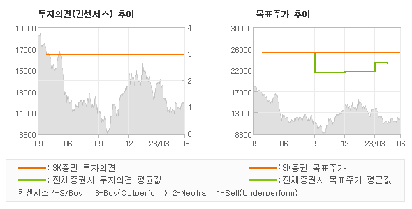 투자의견 및 목표주가 추이 그래프