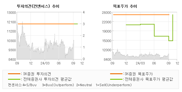 투자의견 및 목표주가 추이 그래프