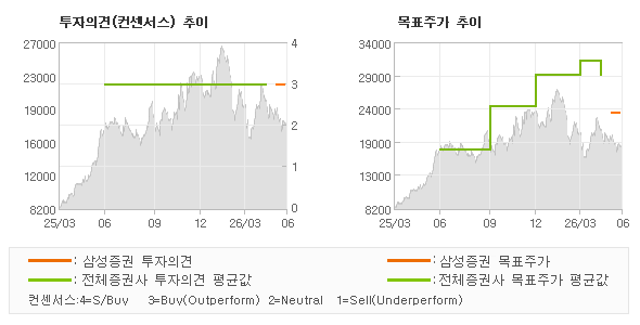 투자의견 및 목표주가 추이 그래프
