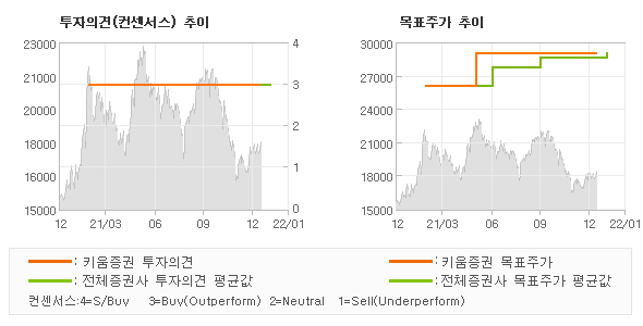 투자의견 및 목표주가 추이 그래프