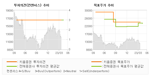 투자의견 및 목표주가 추이 그래프