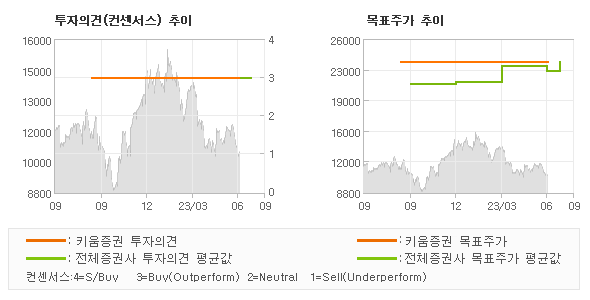 투자의견 및 목표주가 추이 그래프