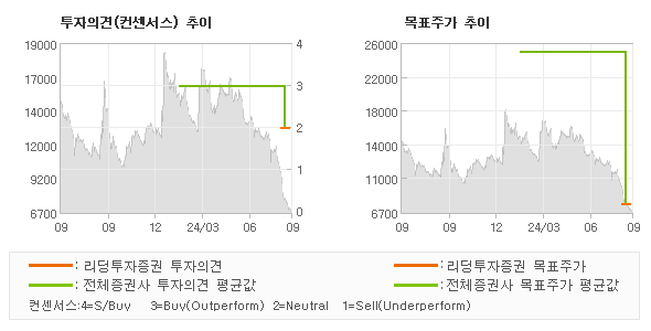 투자의견 및 목표주가 추이 그래프