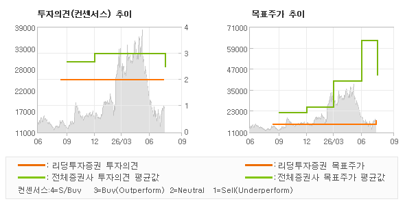 투자의견 및 목표주가 추이 그래프