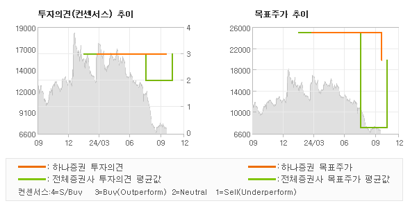 투자의견 및 목표주가 추이 그래프