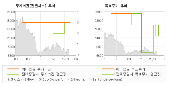 투자의견 및 목표주가 추이 그래프