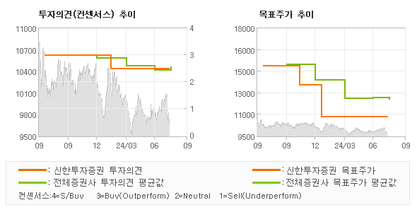 투자의견 및 목표주가 추이 그래프