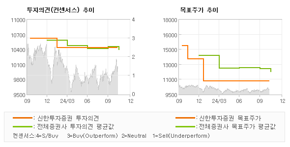 투자의견 및 목표주가 추이 그래프