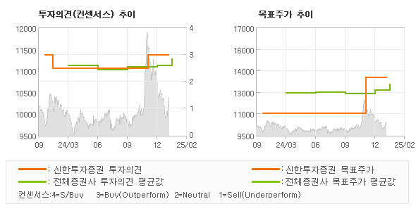 투자의견 및 목표주가 추이 그래프
