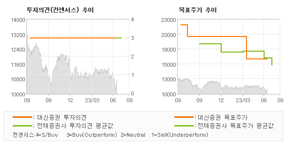 투자의견 및 목표주가 추이 그래프