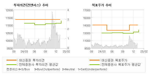 투자의견 및 목표주가 추이 그래프