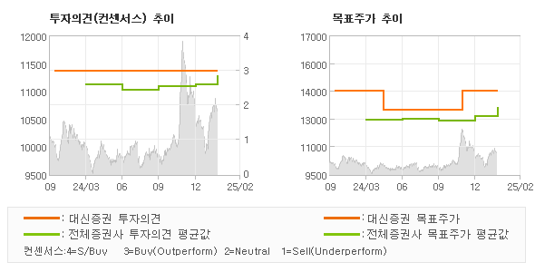 투자의견 및 목표주가 추이 그래프