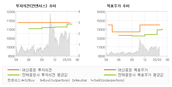 투자의견 및 목표주가 추이 그래프