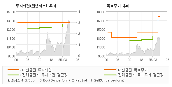 투자의견 및 목표주가 추이 그래프
