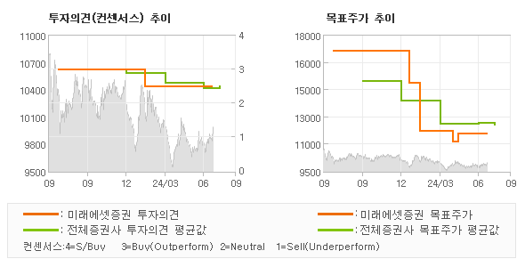 투자의견 및 목표주가 추이 그래프