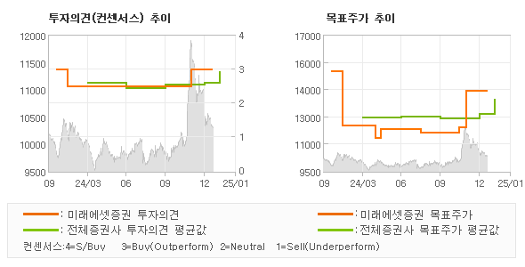 투자의견 및 목표주가 추이 그래프