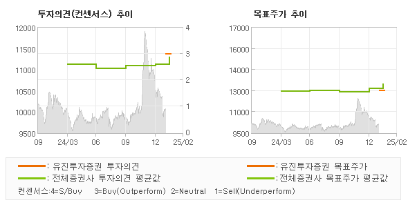 투자의견 및 목표주가 추이 그래프