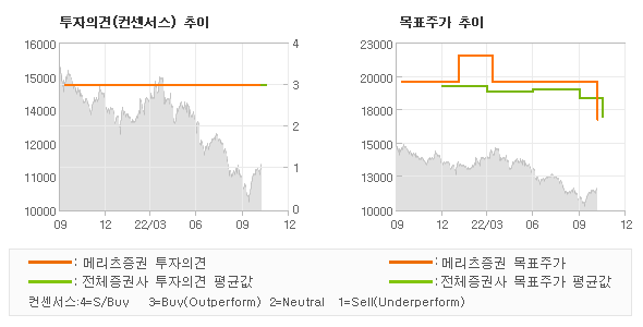 투자의견 및 목표주가 추이 그래프