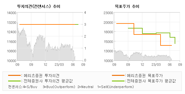 투자의견 및 목표주가 추이 그래프