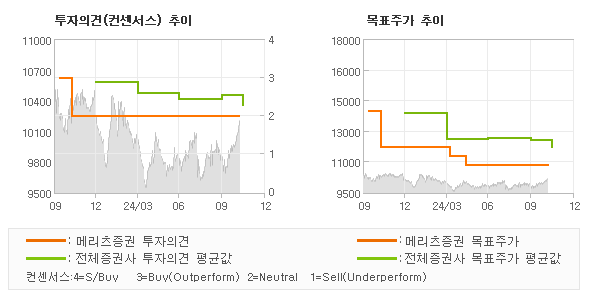 투자의견 및 목표주가 추이 그래프