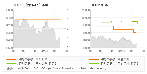 투자의견 및 목표주가 추이 그래프