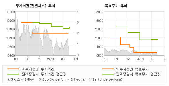 투자의견 및 목표주가 추이 그래프