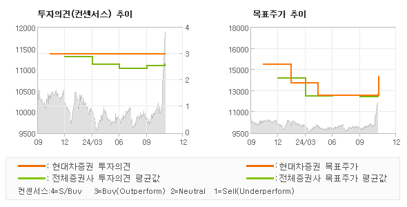 투자의견 및 목표주가 추이 그래프