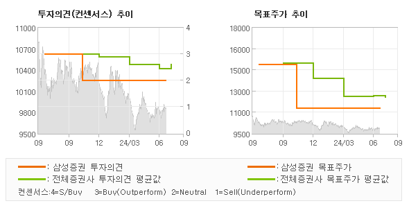 투자의견 및 목표주가 추이 그래프