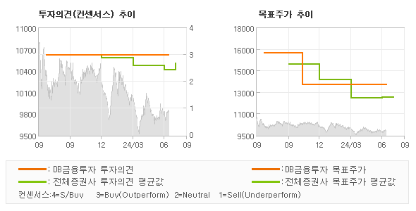 투자의견 및 목표주가 추이 그래프