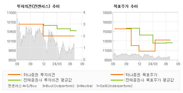 투자의견 및 목표주가 추이 그래프