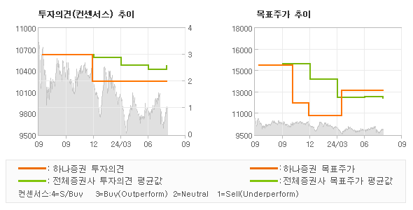 투자의견 및 목표주가 추이 그래프