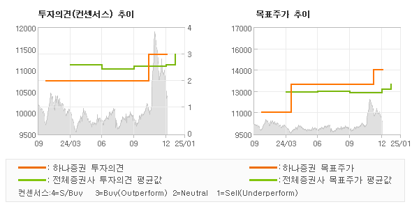 투자의견 및 목표주가 추이 그래프