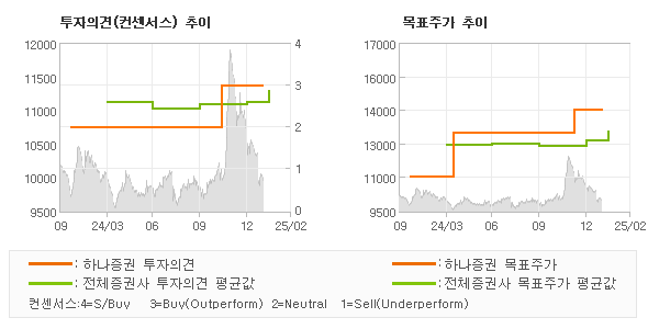 투자의견 및 목표주가 추이 그래프