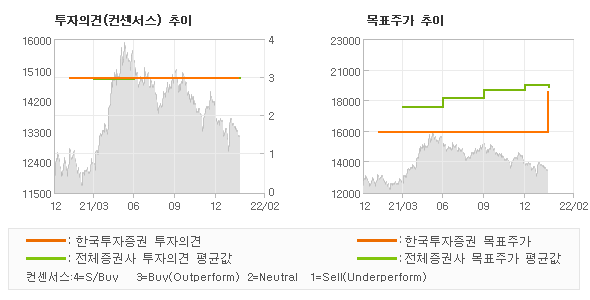 투자의견 및 목표주가 추이 그래프