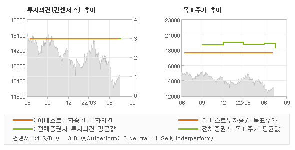 투자의견 및 목표주가 추이 그래프