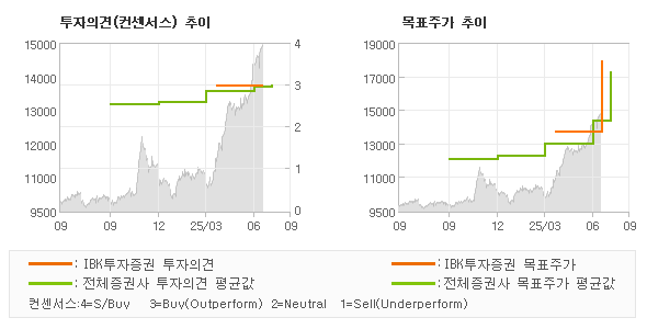 투자의견 및 목표주가 추이 그래프