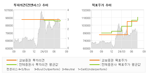 투자의견 및 목표주가 추이 그래프