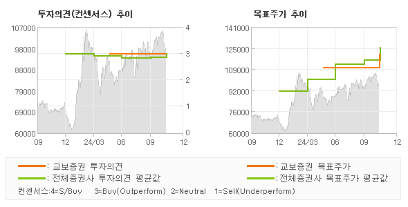 투자의견 및 목표주가 추이 그래프