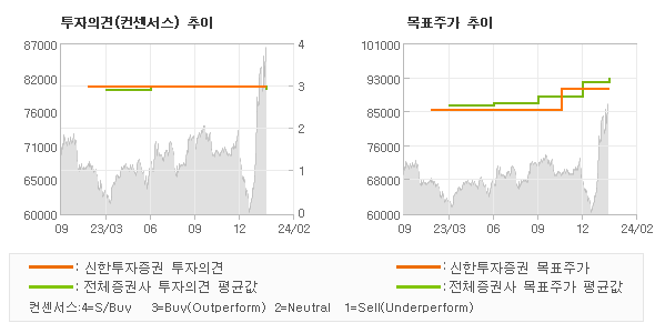 투자의견 및 목표주가 추이 그래프