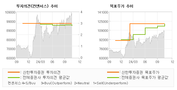 투자의견 및 목표주가 추이 그래프