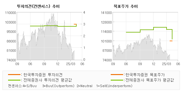 투자의견 및 목표주가 추이 그래프