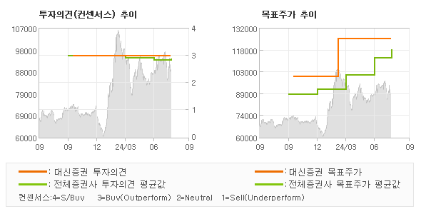 투자의견 및 목표주가 추이 그래프